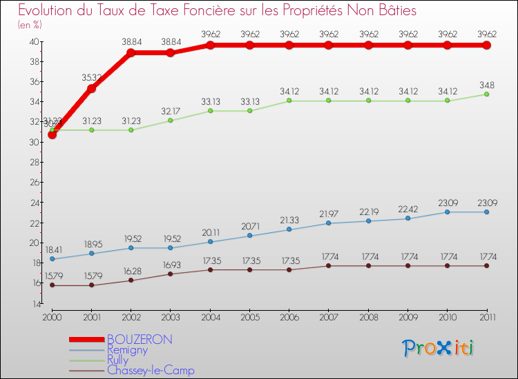 Evolution du taux de la taxe foncière sur les immeubles et terrains non batis pour BOUZERON et les communes proches Comparaison des taux de la taxe foncière sur les immeubles et terrains non batis pour BOUZERON et les communes voisines