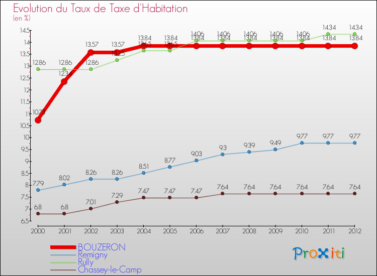 Evolution du taux de la taxe d'habitation pour BOUZERON et les communes proches Comparaison des taux de la taxe d'habitation pour BOUZERON et les communes voisines