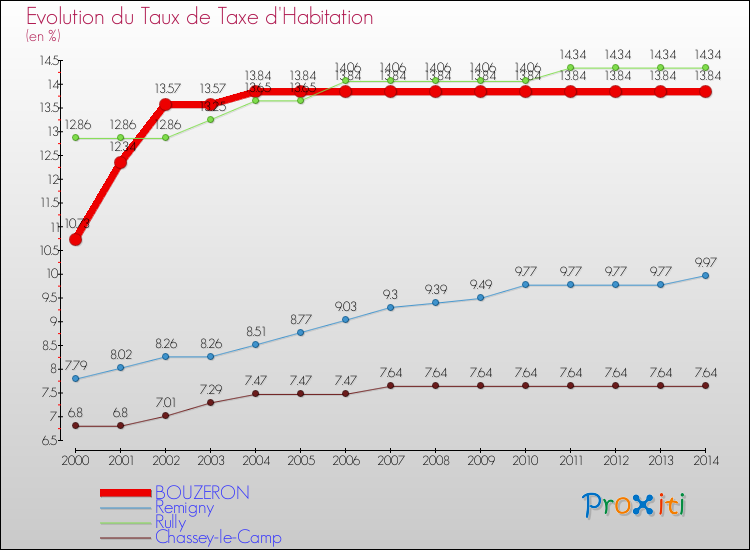Evolution du taux de la taxe d'habitation pour BOUZERON et les communes proches de 2000 à 2014 Comparaison des taux de la taxe d'habitation pour BOUZERON et les communes voisines de 2000 à 2014