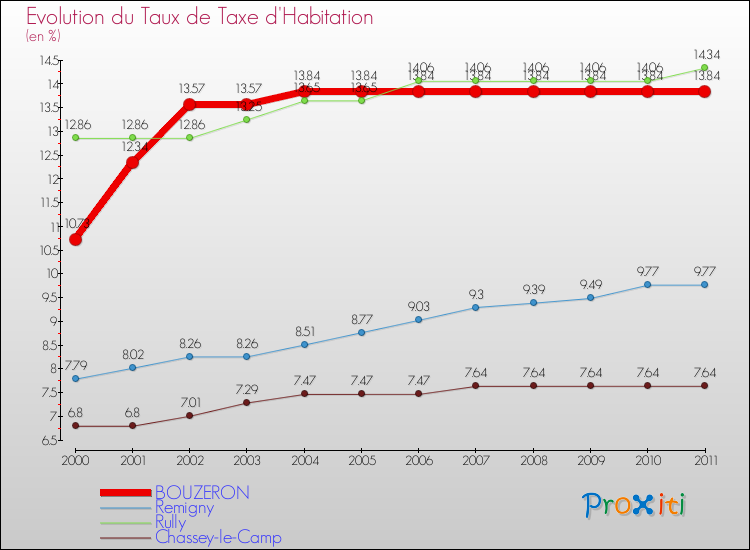 Evolution du taux de la taxe d'habitation pour BOUZERON et les communes proches Comparaison des taux de la taxe d'habitation pour BOUZERON et les communes voisines
