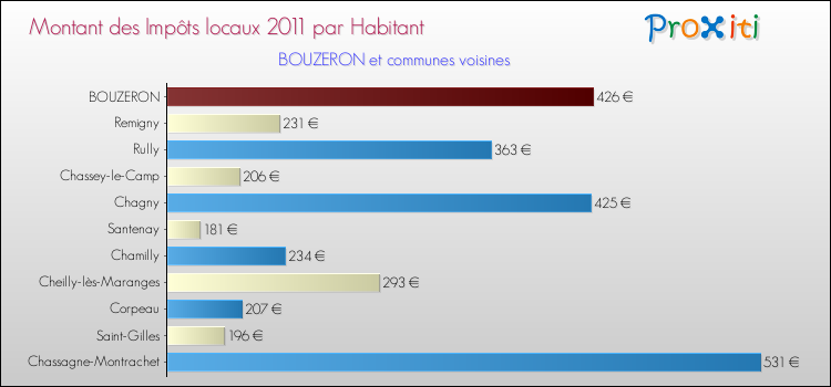 Montant des impôts locaux par Habitant pour BOUZERON et les communes proches Comparaison des impôts locaux par habitant pour BOUZERON et les communes voisines
