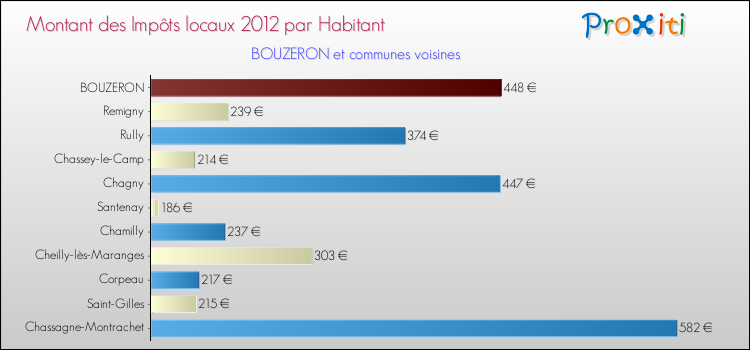 Montant des impôts locaux par Habitant pour BOUZERON et les communes proches Comparaison des impôts locaux par habitant pour BOUZERON et les communes voisines