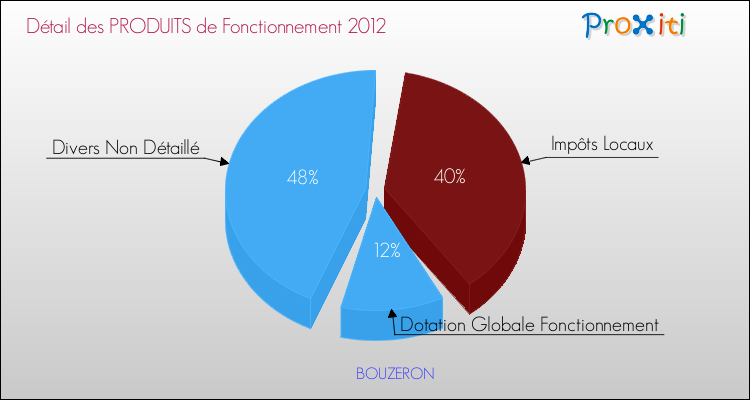Décomposition du Budget de Fonctionnement 2012 de la commune de BOUZERON Budget de Fonctionnement 2012 pour la commune de BOUZERON