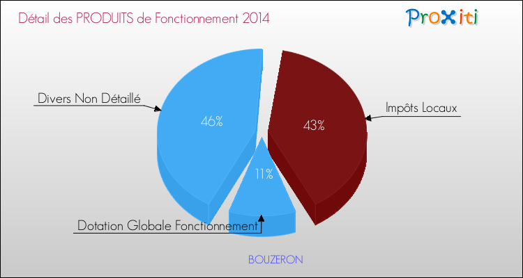 Décomposition du Budget de Fonctionnement 2014 de la commune de BOUZERON Budget de Fonctionnement 2014 pour la commune de BOUZERON