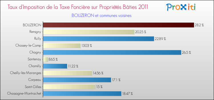 Taux d'imposition de la taxe foncière sur le bati 2011 pour BOUZERON et les communes proches Comparaison des taux d'imposition de la taxe foncière sur le bati 2011 pour BOUZERON et les communes voisines