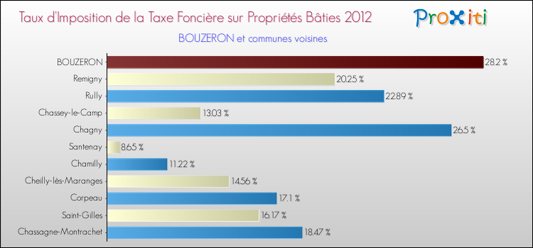Taux d'imposition de la taxe foncière sur le bati 2012 pour BOUZERON et les communes proches Comparaison des taux d'imposition de la taxe foncière sur le bati 2012 pour BOUZERON et les communes voisines