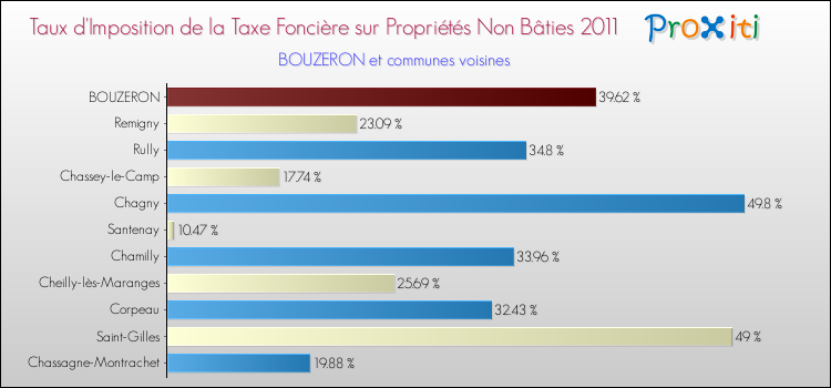 Taux d'imposition de la taxe foncière sur les immeubles et terrains non batis 2011 pour BOUZERON et les communes proches Comparaison des taux d'imposition de la taxe foncière sur les immeubles et terrains non batis 2011 pour BOUZERON et les communes voisines