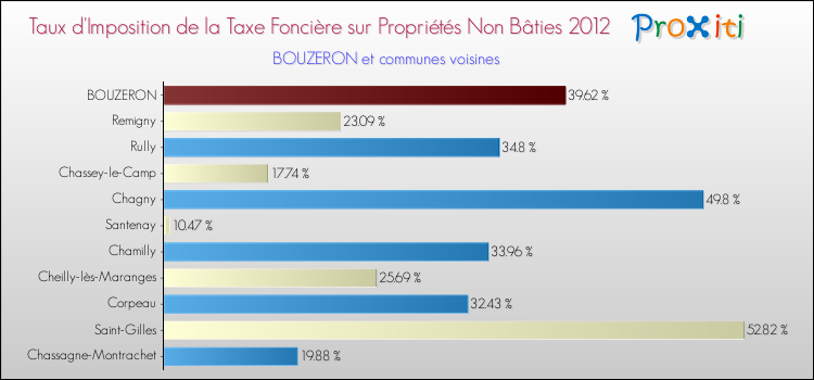 Taux d'imposition de la taxe foncière sur les immeubles et terrains non batis 2012 pour BOUZERON et les communes proches Comparaison des taux d'imposition de la taxe foncière sur les immeubles et terrains non batis 2012 pour BOUZERON et les communes voisines