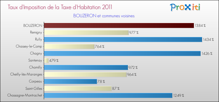 Taux d'imposition de la taxe d'habitation 2011 pour BOUZERON et les communes proches Comparaison des taux d'imposition de la taxe d'habitation 2011 pour BOUZERON et les communes voisines
