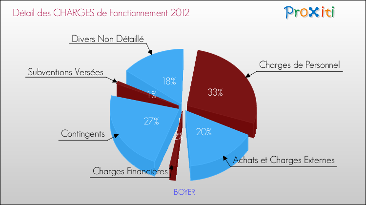 Décomposition des Charges de Fonctionnement 2012 de la commune de BOYER Charges de Fonctionnement 2012 pour la commune de BOYER