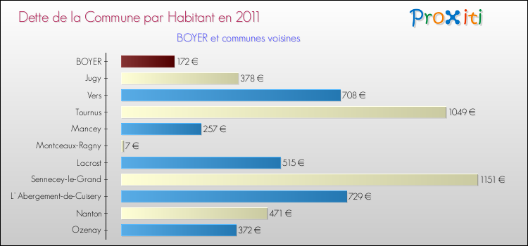 Dette par habitant de la commune en 2011 pour BOYER et les communes proches Comparaison de la dette par habitant de la commune en 2011 pour BOYER et les communes voisines