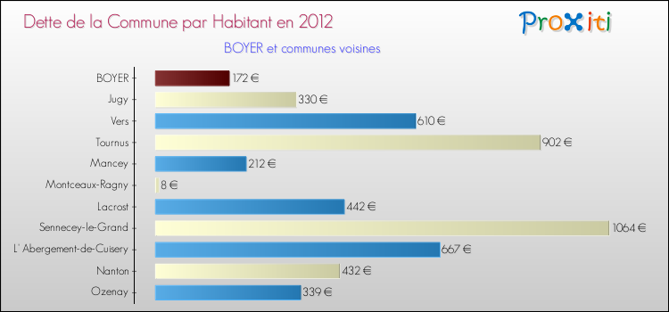 Dette par habitant de la commune en 2012 pour BOYER et les communes proches Comparaison de la dette par habitant de la commune en 2012 pour BOYER et les communes voisines