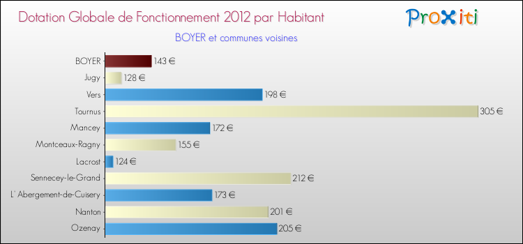 Montant des dotations globales de fonctionnement DGF par Habitant pour BOYER et les communes proches Comparaison des des dotations globales de fonctionnement DGF par habitant pour BOYER et les communes voisines