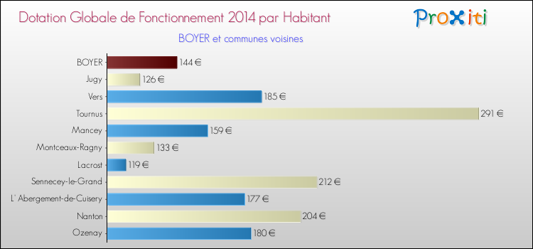 Montant des dotations globales de fonctionnement DGF par Habitant pour BOYER et les communes proches en 2014. Comparaison des des dotations globales de fonctionnement DGF par habitant pour BOYER et les communes voisines en 2014.