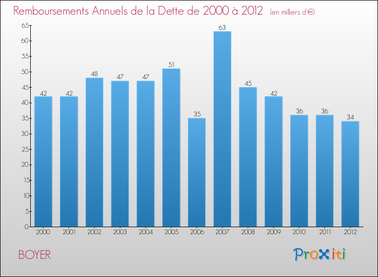 Evolution de l'annuité de la dette pour la commune de BOYER de 2000 à 2012 Annuités de la dette pour BOYER de 2000 à 2012