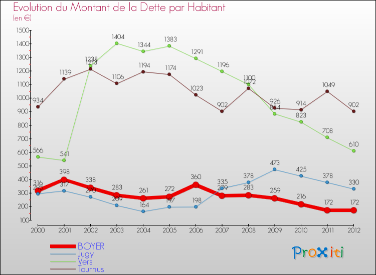Evolution de la dette par habitant pour la commune de BOYER et les communes proches de 2000 à 2012 Comparaison de la dette par habitant pour BOYER et les communes voisines de 2000 à 2012