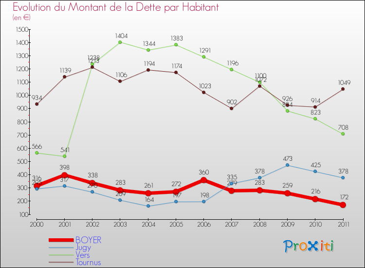 Evolution de la dette par habitant pour la commune de BOYER et les communes proches Comparaison de la dette par habitant pour BOYER et les communes voisines