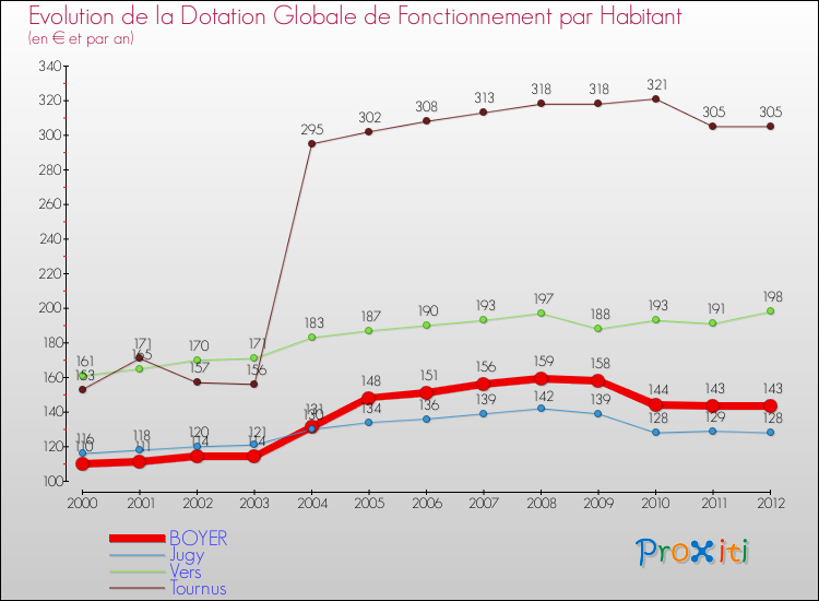 Evolution et montant de la dotation globale de fonctionnement par Habitant pour BOYER et les communes proches Comparaison des dotations globales de fonctionnement par habitant pour BOYER et les communes voisines