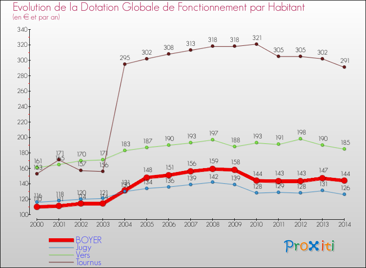 Evolution et montant de la dotation globale de fonctionnement par Habitant pour BOYER et les communes proches de 2000 à 2014. Comparaison des dotations globales de fonctionnement par habitant pour BOYER et les communes voisines de 2000 à 2014.