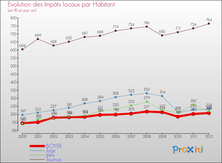 Evolution et montant des impôts locaux par Habitant pour BOYER et les communes proches Comparaison des impôts locaux par habitant pour BOYER et les communes voisines