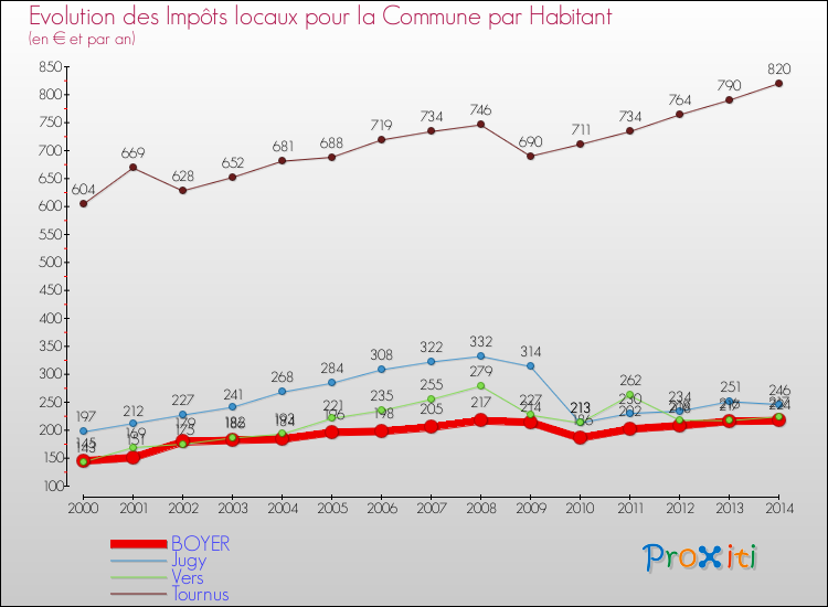 Evolution et montant des impôts locaux par Habitant pour BOYER et les communes proches de 2000 à 2014 Comparaison des impôts locaux par habitant pour BOYER et les communes voisines de 2000 à 2014