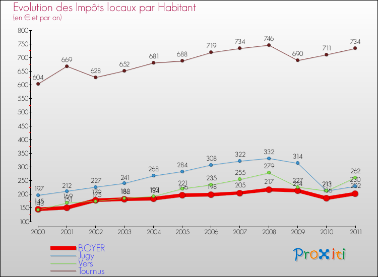 Evolution et montant des impôts locaux par Habitant pour BOYER et les communes proches Comparaison des impôts locaux par habitant pour BOYER et les communes voisines