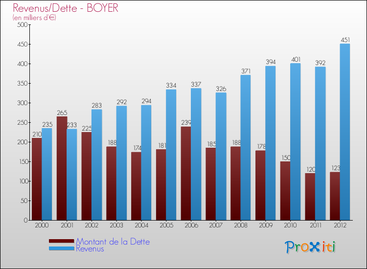 Evolution comparée de la dette et des revenus pour la commune de BOYER de 2000 à 2012 Comparaison de la dette et des revenus pour BOYER de 2000 à 2012