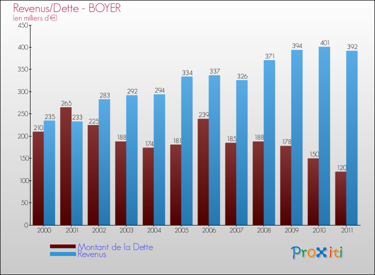Evolution comparée de la dette et des revenus pour la commune de BOYER de 2000 à 2011 Comparaison de la dette et des revenus pour BOYER de 2000 à 2011