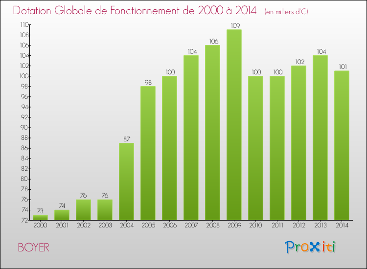Evolution du montant de la Dotation Globale de Fonctionnement pour la commune de BOYER de 2000 à 2014 Evolution du montant de la Dotation Globale de Fonctionnement pour BOYER de 2000 à 2014