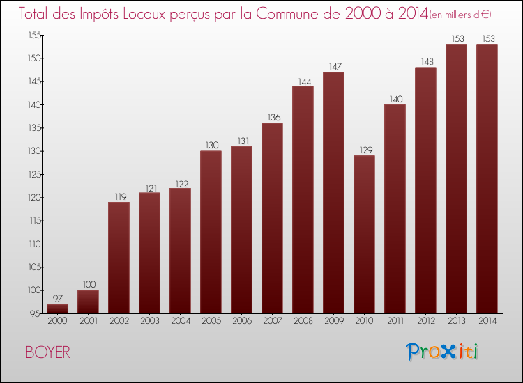 Evolution des Impôts Locaux pour la commune de BOYER de 2000 à 2014 Evolution des Impôts Locaux pour BOYER de 2000 à 2014