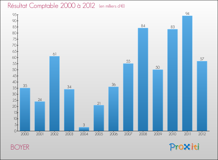 Evolution du résultat comptable pour la commune de BOYER de 2000 à 2012 Evolution du résultat comptable pour BOYER de 2000 à 2012