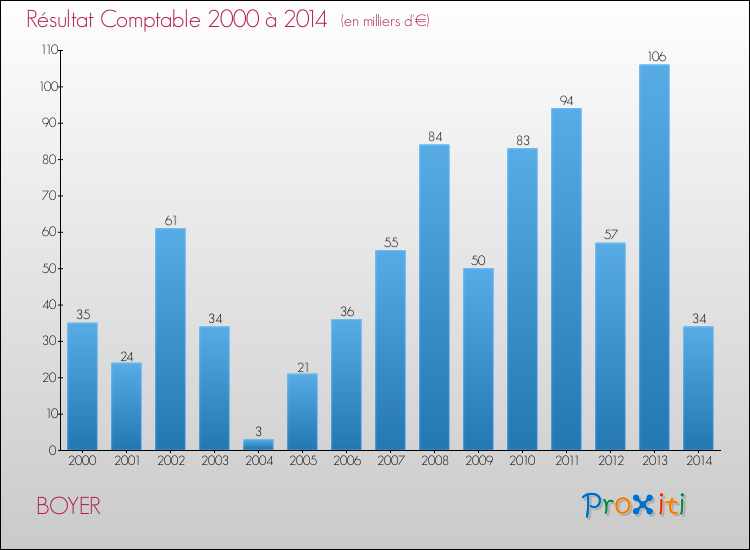 Evolution du résultat comptable pour la commune de BOYER de 2000 à 2014 Evolution du résultat comptable pour BOYER de 2000 à 2014