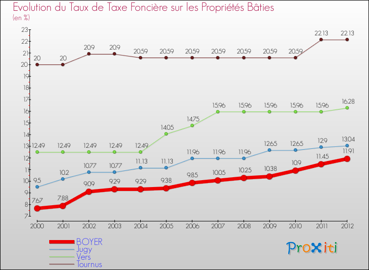 Evolution du taux de la taxe foncière sur le bati pour BOYER et les communes proches de 2000 à 2012 Comparaison des taux de taxe foncière sur le bati pour BOYER et les communes voisines de 2000 à 2012