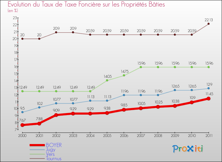 Evolution du taux de la taxe foncière sur le bati pour BOYER et les communes proches Comparaison des taux de taxe foncière sur le bati pour BOYER et les communes voisines