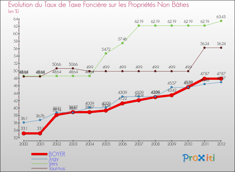 Evolution du taux de la taxe foncière sur les immeubles et terrains non batis pour BOYER et les communes proches de 2000 à 2012 Comparaison des taux de la taxe foncière sur les immeubles et terrains non batis pour BOYER et les communes voisines de 2000 à 2012