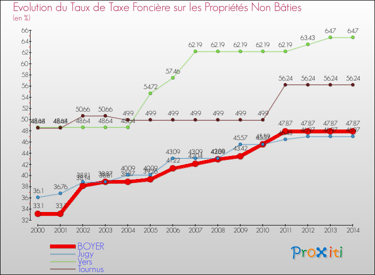 Evolution du taux de la taxe foncière sur les immeubles et terrains non batis pour BOYER et les communes proches de 2000 à 2014 Comparaison des taux de la taxe foncière sur les immeubles et terrains non batis pour BOYER et les communes voisines de 2000 à 2014