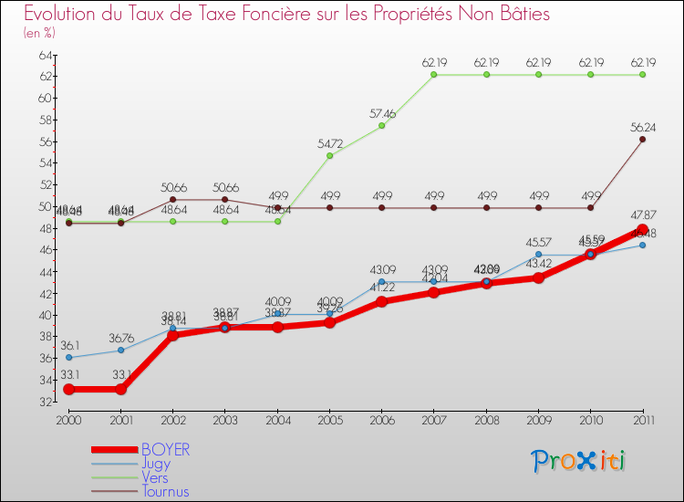 Evolution du taux de la taxe foncière sur les immeubles et terrains non batis pour BOYER et les communes proches Comparaison des taux de la taxe foncière sur les immeubles et terrains non batis pour BOYER et les communes voisines