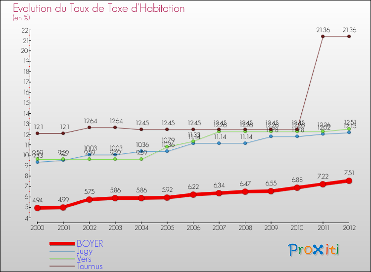 Evolution du taux de la taxe d'habitation pour BOYER et les communes proches Comparaison des taux de la taxe d'habitation pour BOYER et les communes voisines