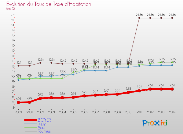 Evolution du taux de la taxe d'habitation pour BOYER et les communes proches de 2000 à 2014 Comparaison des taux de la taxe d'habitation pour BOYER et les communes voisines de 2000 à 2014