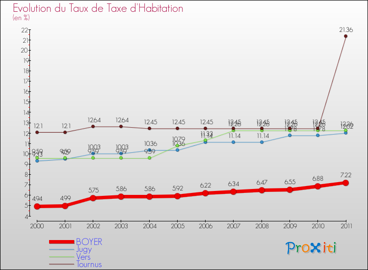 Evolution du taux de la taxe d'habitation pour BOYER et les communes proches Comparaison des taux de la taxe d'habitation pour BOYER et les communes voisines
