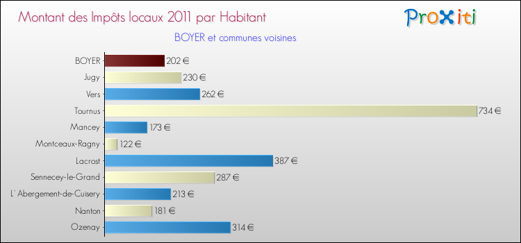 Montant des impôts locaux par Habitant pour BOYER et les communes proches Comparaison des impôts locaux par habitant pour BOYER et les communes voisines