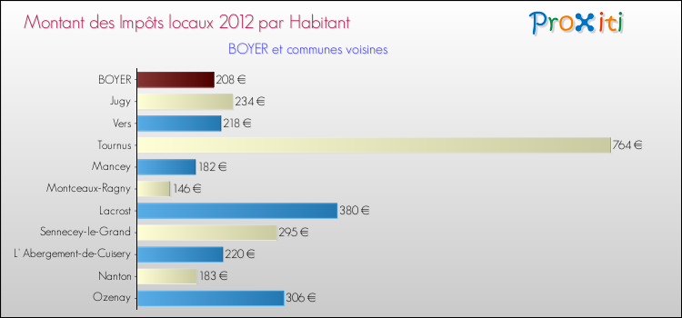 Montant des impôts locaux par Habitant pour BOYER et les communes proches Comparaison des impôts locaux par habitant pour BOYER et les communes voisines