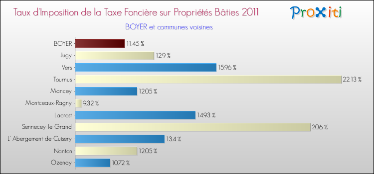 Taux d'imposition de la taxe foncière sur le bati 2011 pour BOYER et les communes proches Comparaison des taux d'imposition de la taxe foncière sur le bati 2011 pour BOYER et les communes voisines