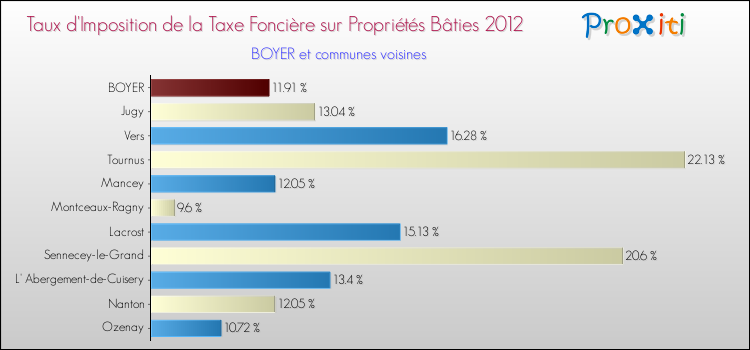 Taux d'imposition de la taxe foncière sur le bati 2012 pour BOYER et les communes proches Comparaison des taux d'imposition de la taxe foncière sur le bati 2012 pour BOYER et les communes voisines