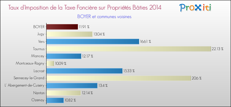 Taux d'imposition de la taxe foncière sur le bati 2014 pour BOYER et les communes proches Comparaison des taux d'imposition de la taxe foncière sur le bati 2014 pour BOYER et les communes voisines