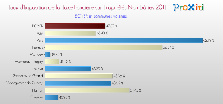 Taux d'imposition de la taxe foncière sur les immeubles et terrains non batis 2011 pour BOYER et les communes proches Comparaison des taux d'imposition de la taxe foncière sur les immeubles et terrains non batis 2011 pour BOYER et les communes voisines