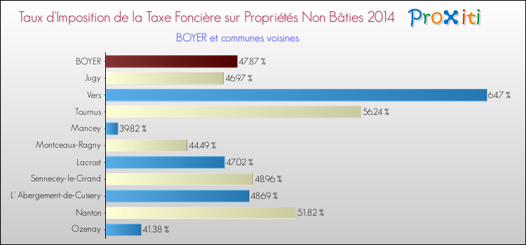 Taux d'imposition de la taxe foncière sur les immeubles et terrains non batis 2014 pour BOYER et les communes proches Comparaison des taux d'imposition de la taxe foncière sur les immeubles et terrains non batis 2014 pour BOYER et les communes voisines