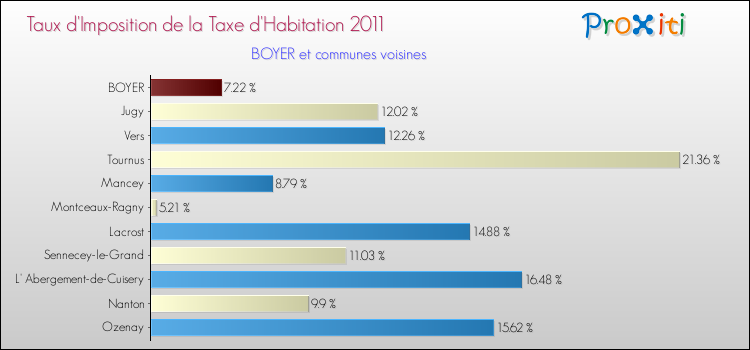 Taux d'imposition de la taxe d'habitation 2011 pour BOYER et les communes proches Comparaison des taux d'imposition de la taxe d'habitation 2011 pour BOYER et les communes voisines