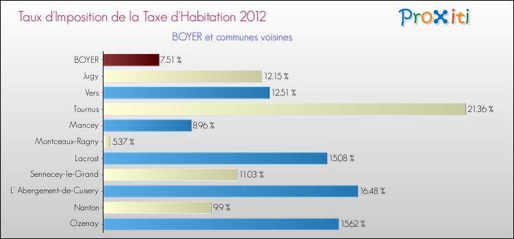 Taux d'imposition de la taxe d'habitation 2012 pour BOYER et les communes proches Comparaison des taux d'imposition de la taxe d'habitation 2012 pour BOYER et les communes voisines