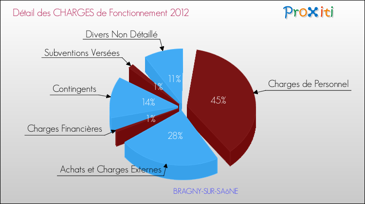 Décomposition des Charges de Fonctionnement 2012 de la commune de BRAGNY-SUR-SAôNE Charges de Fonctionnement 2012 pour la commune de BRAGNY-SUR-SAôNE
